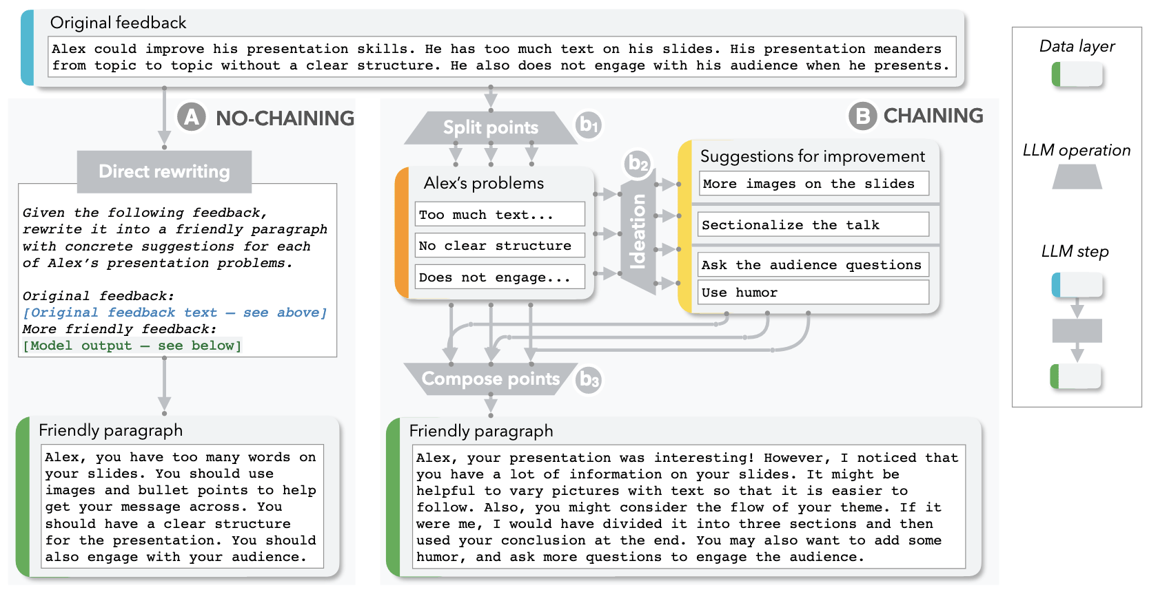 Figure for AI Chains: Transparent and Controllable Human-AI Interaction by Chaining Large Language Model Prompts