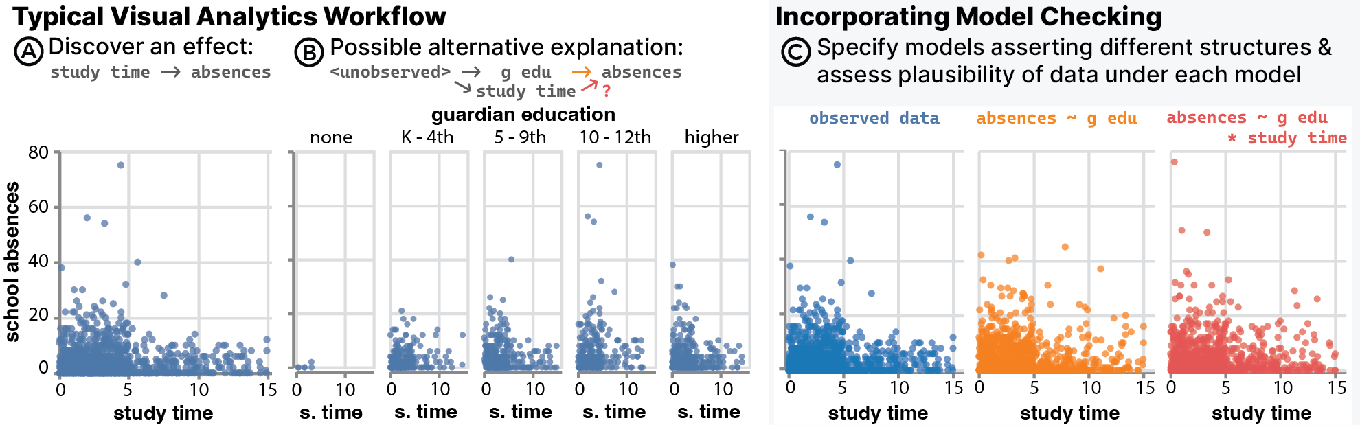 Figure for EVM: Incorporating Model Checking into Exploratory Visual Analysis