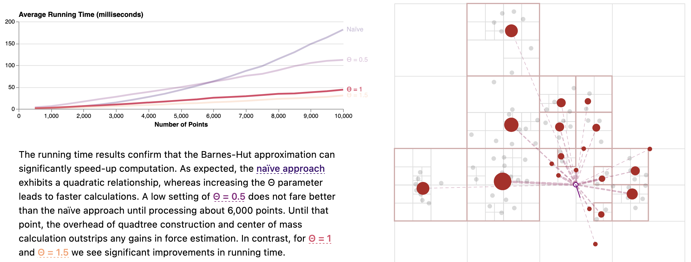 Screenshot of an explanation of the average running time theta of the Barnes-Hut algorithm. There is a line graph, interactive text, and a quadtree visualization.