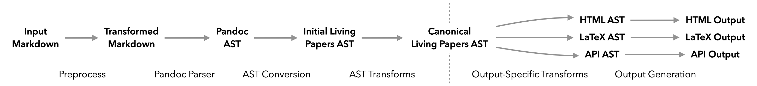 A detailed pipeline diagram showing all computational steps. The input markdown is preprocessed into transformed markdown, parsed into a Pandoc AST, converted into an initial Living Papers AST, transformed into a canonical Living Papers AST, and then transformed into output-specific ASTs and outputs.